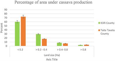 Farmers' Sources and Varieties of Cassava Planting Materials in Coastal Kenya